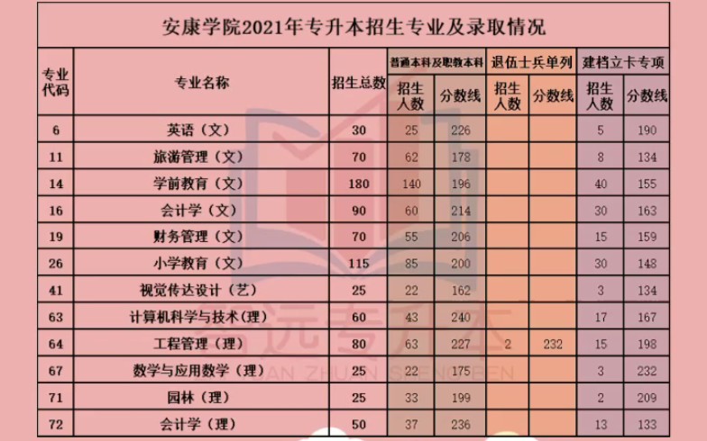 安康学院专升本分数线(01/29更新)