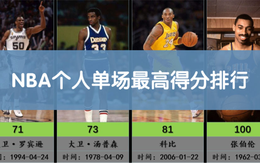 nba一场最高分排名(NBA个人单场高分前十名是？)