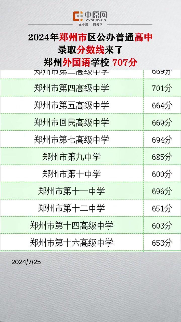 郑州二十四中分数线(郑州市第二十四中学录取分数线)