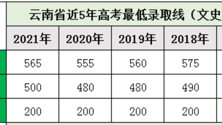 近5年高考分数线