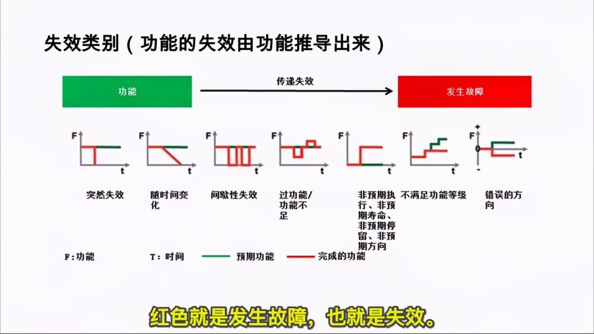 失效模式-失效模式