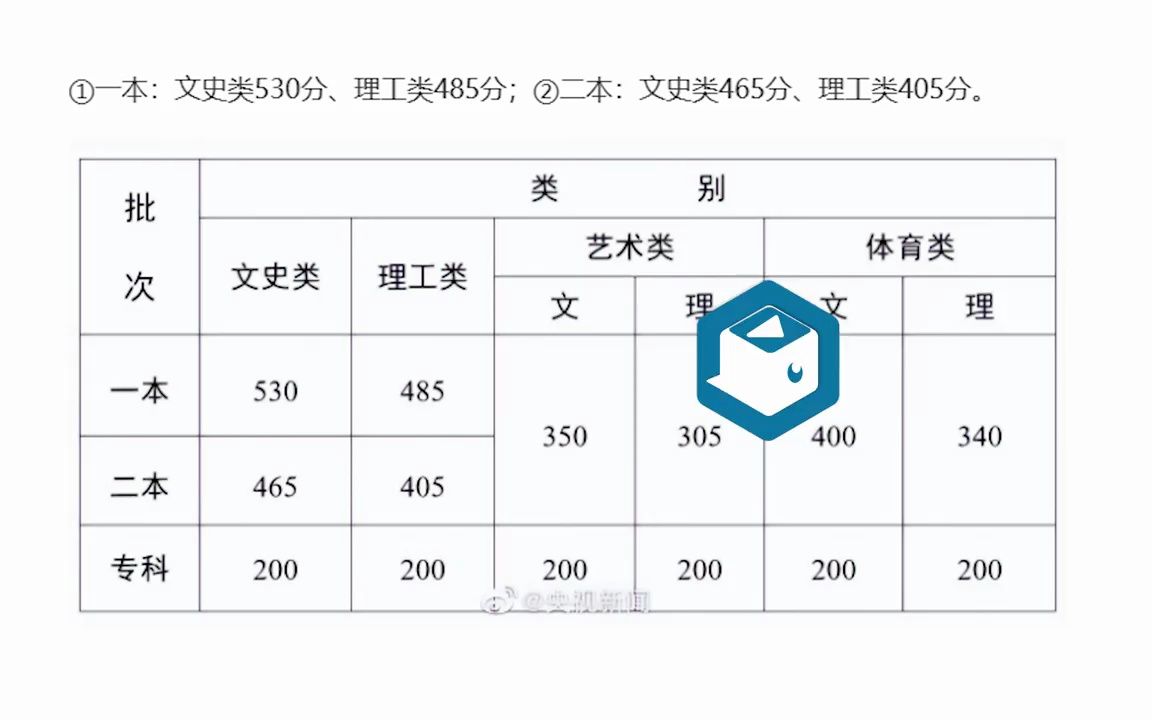 2025年云南一本分数线(云南2010一本线（预测）)