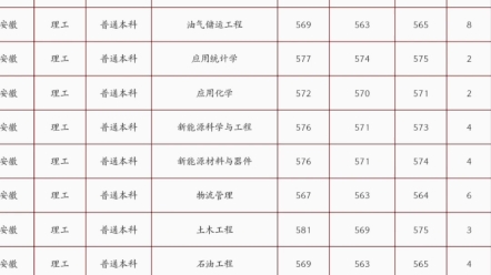 2019年成都理工大学录取分数线