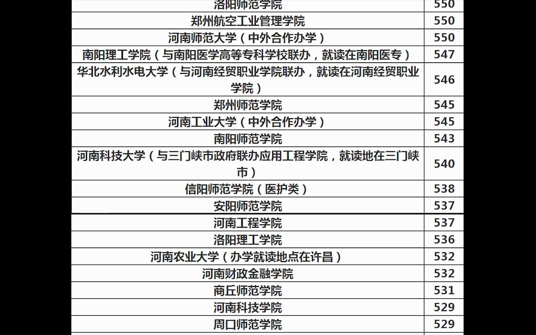 河南省各高校录取分数线