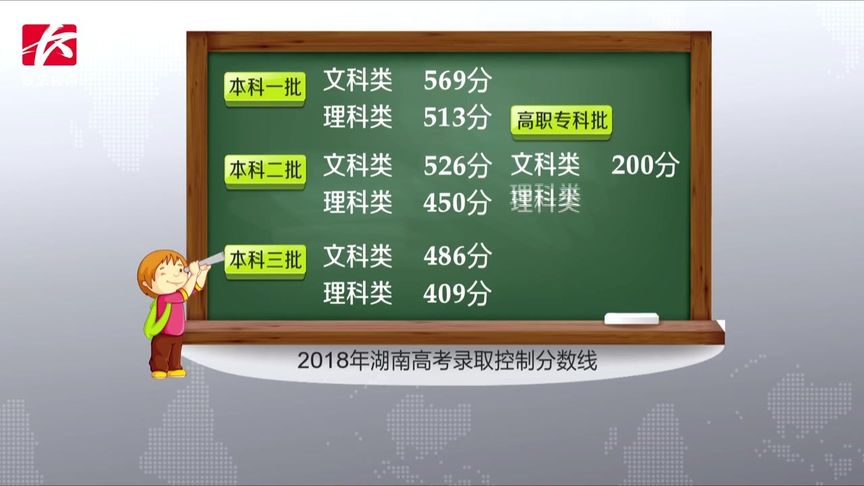 2018高考文科分数线(2018年江苏高职分数线是多少)