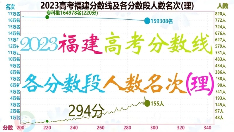 2025年福建高考录取分数线(福建省社保缴费基数有几档？)