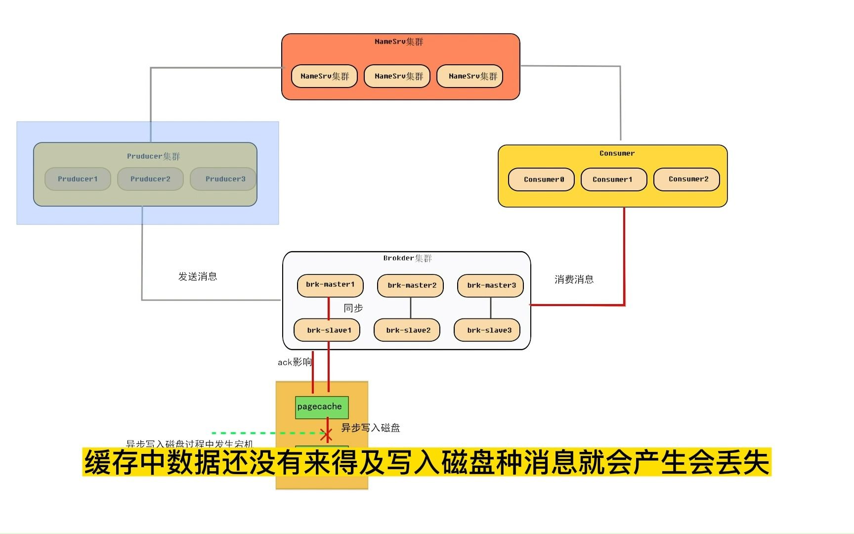 rocketmq怎样保证消息不丢_rocketmq怎样保证消息不丢