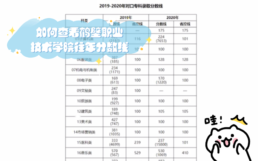 鹤壁职业技术学院分数线