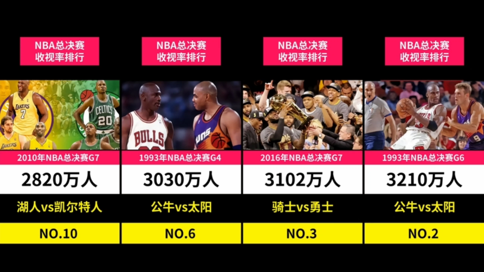 近五年nba总决赛收视率排名