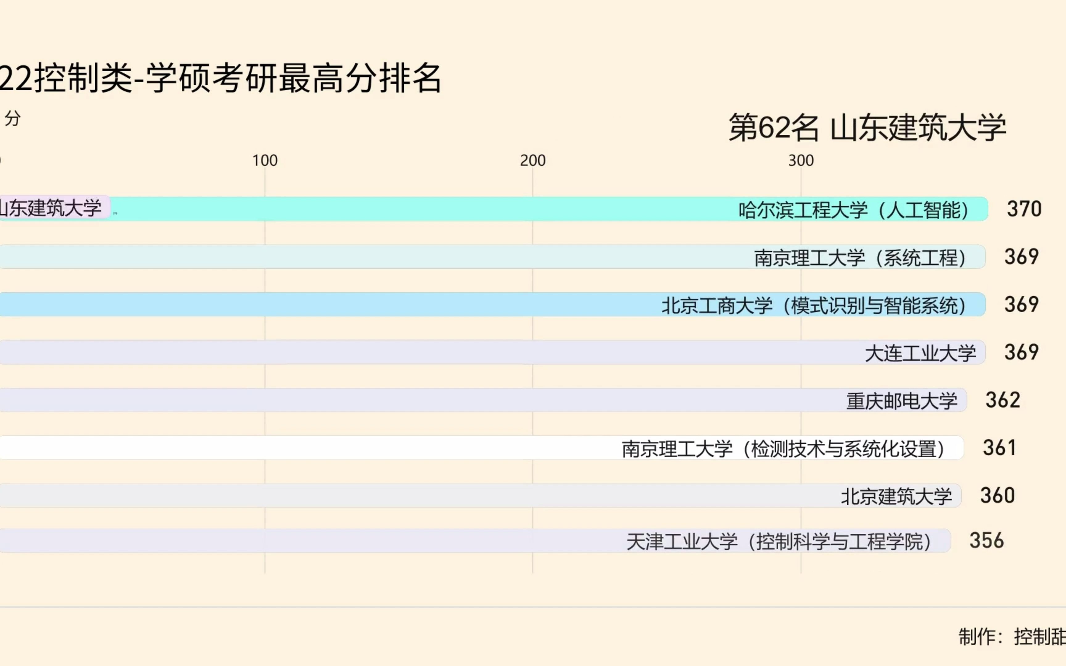 考研控制工程专业大学排名