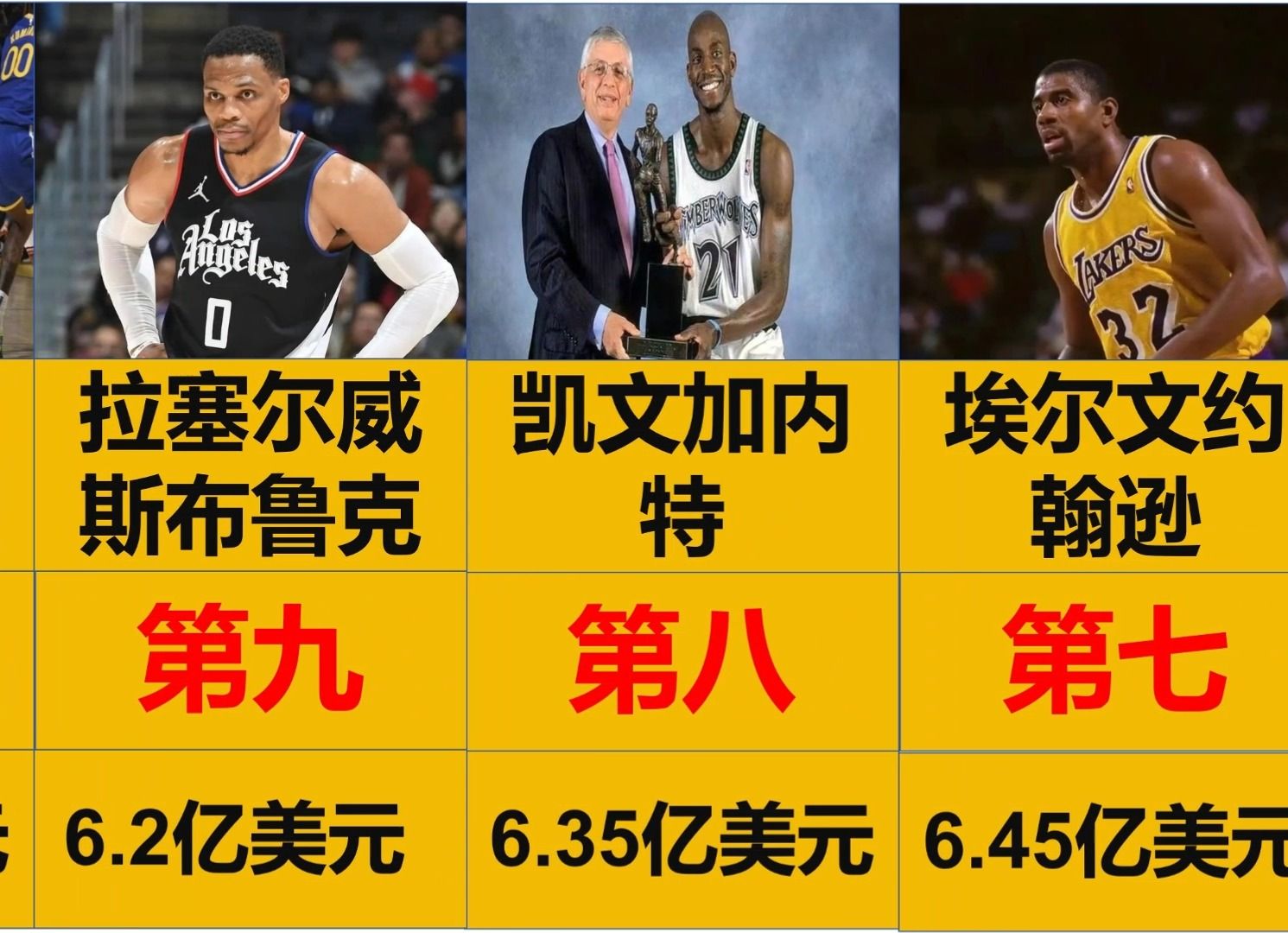 现役NBA球员收入前十(nba总薪资排名NBA现役球员总薪水排行)