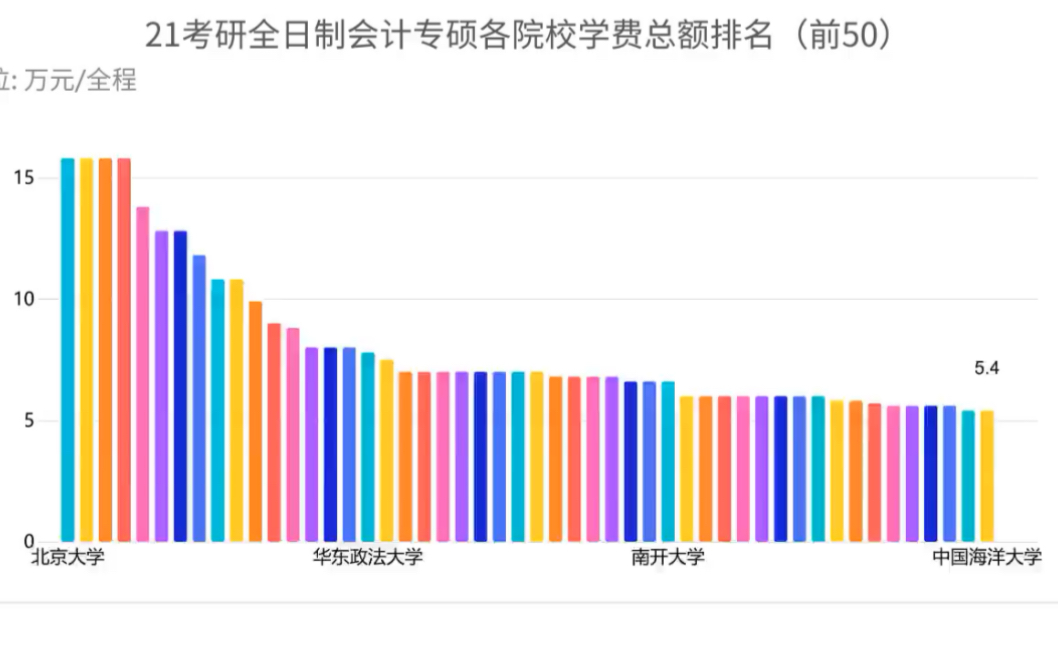 南财mpacc学费(02/27更新)