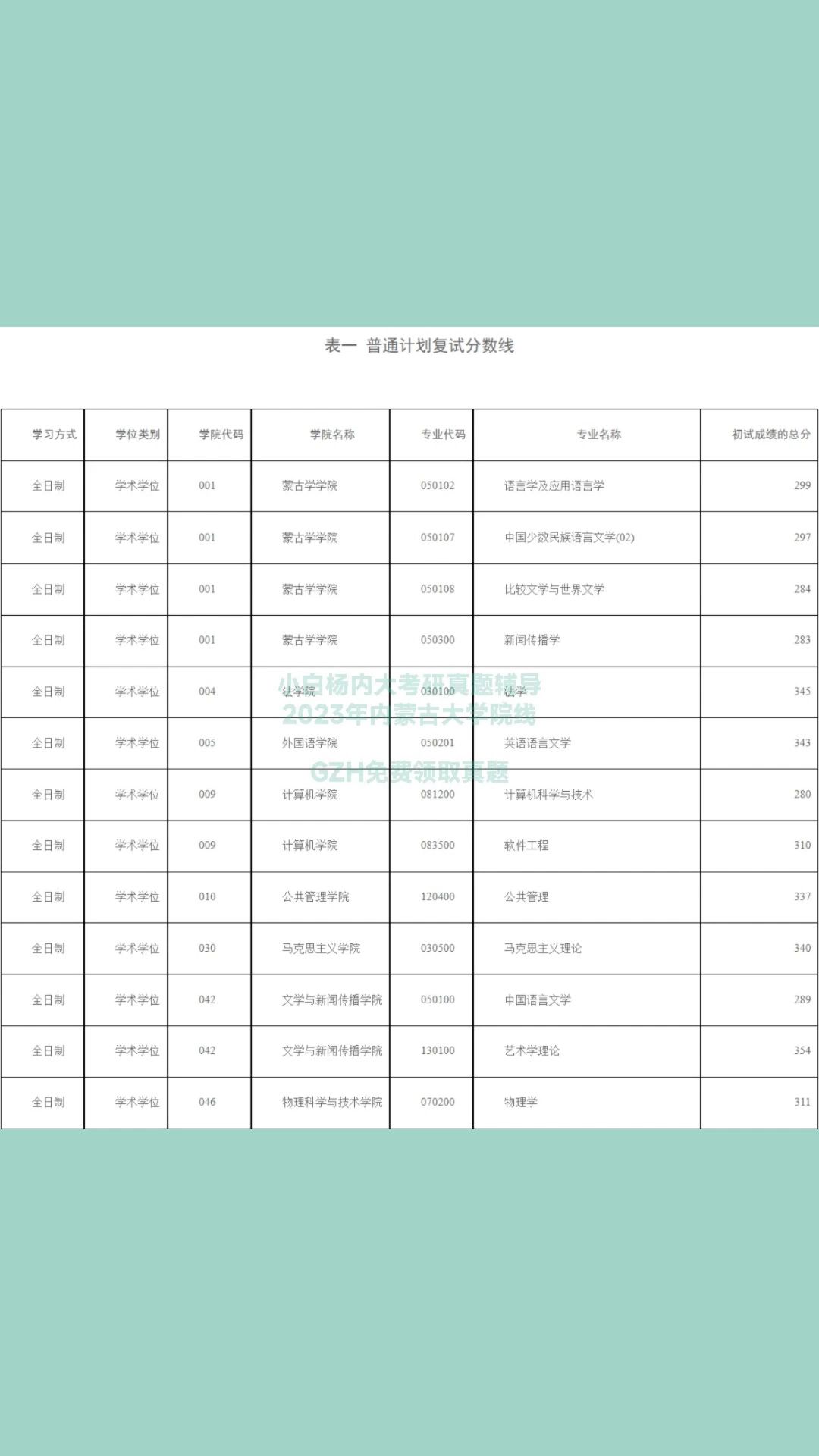 内蒙古大学2017年录取分数线