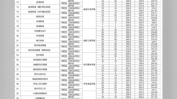 郑州职业技术学院单招分数线(郑州职业技术学院单招多少分能上)