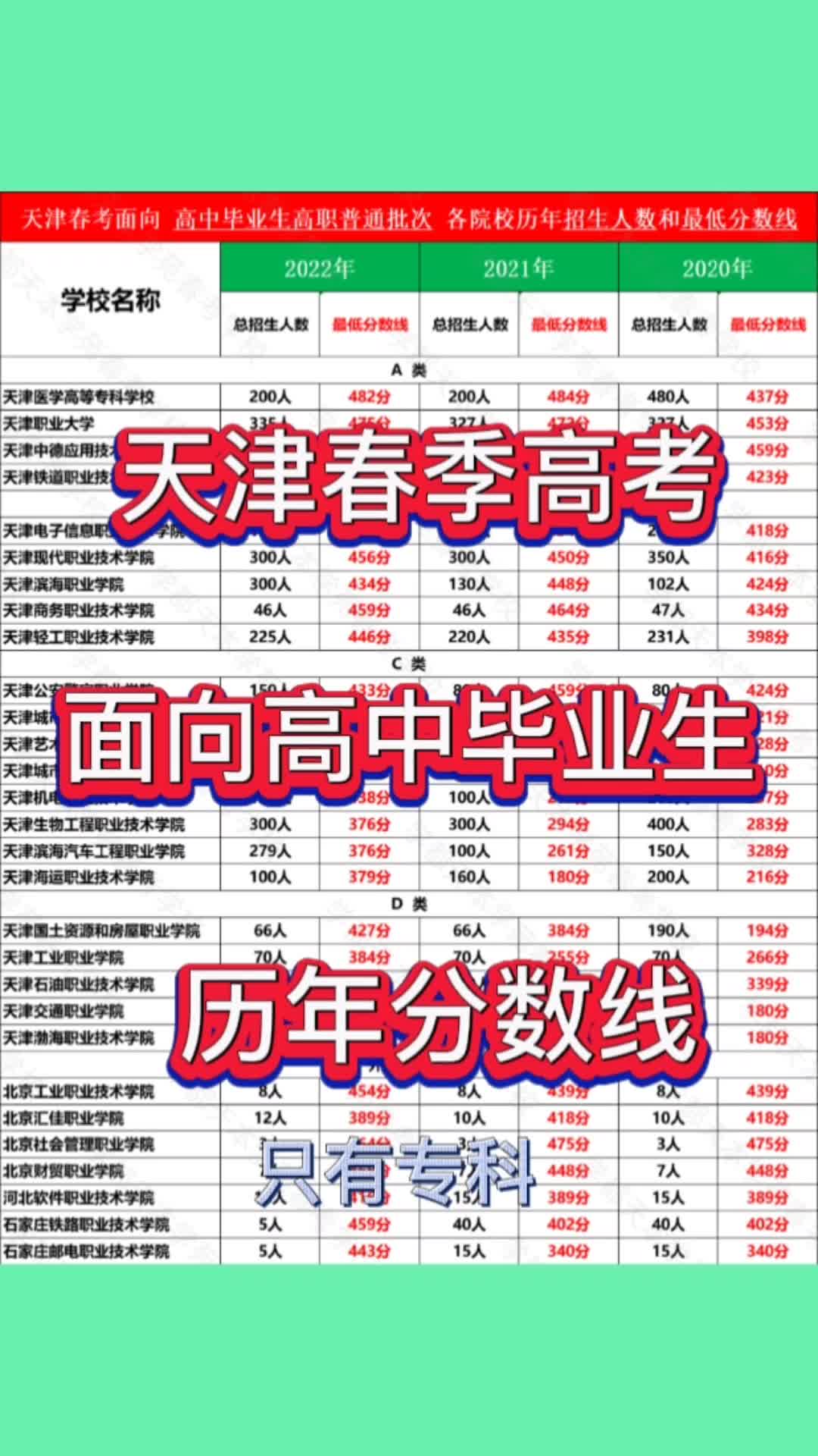 天津历年高考分数线(02/13更新)