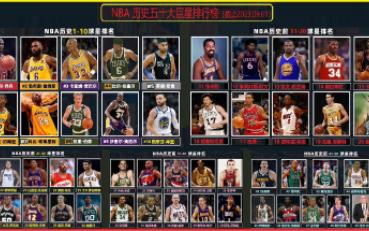 nba最新历史排名榜50大巨星