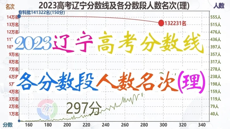 2025年辽宁高考预测分数线(2025年高考人数大概预估多少)