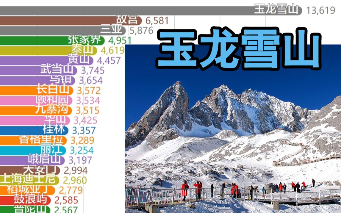 玉龙雪山景区大小排名(03/04更新)