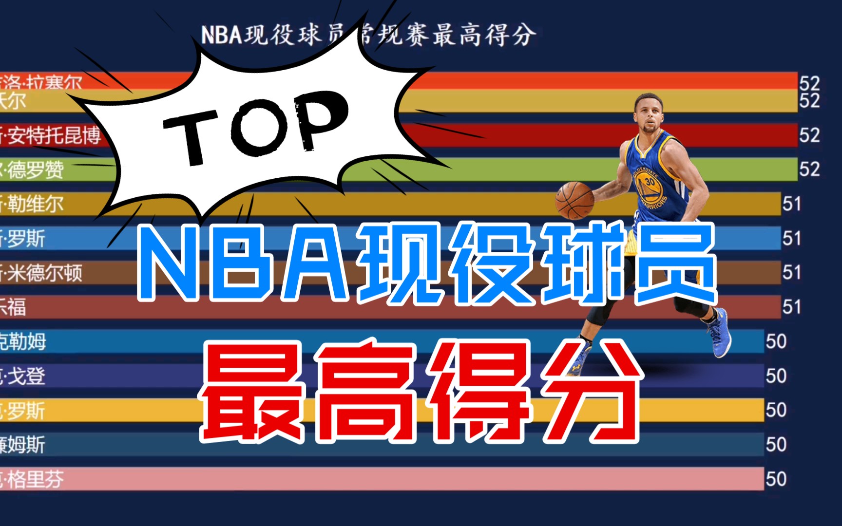 nba比赛得分最高分